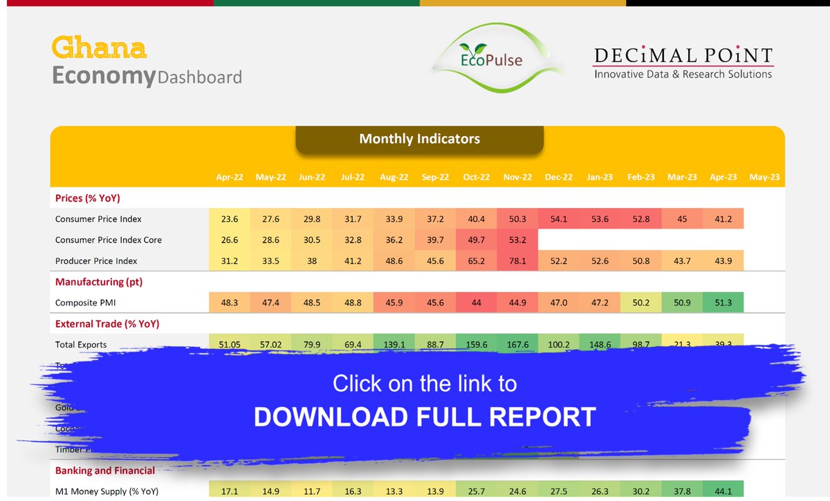 EcoPulseWatch's tweet photo. This week's Decimal Point Economic Dashboard takes a close look at Ghana. For more such Dashboards, and country/sector newsletters contact info@algocircle.com
https://t.co/VTW2k1WMei

#EcoPulse #EconomicCalendar #Dashboard #DataVisualisation #WesternAfrica #Ghana https://t.co/Anvlq1Y4RT