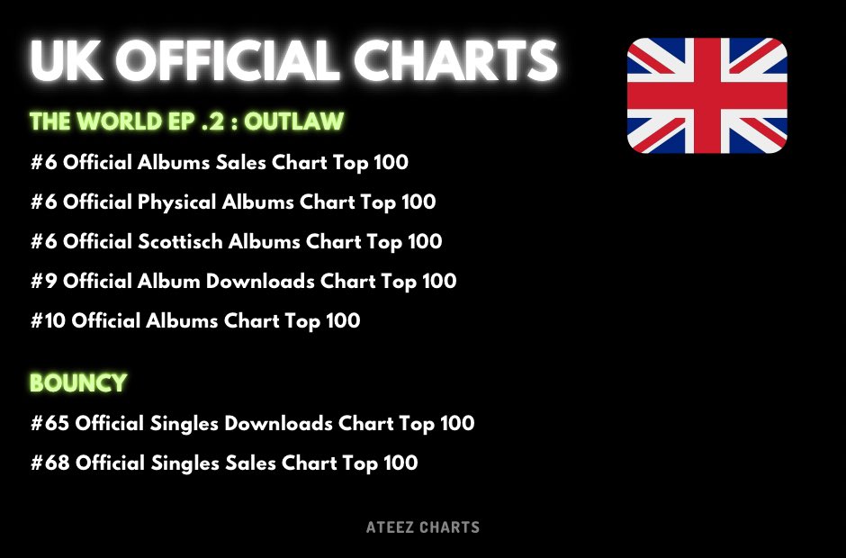 ATEEZ Charts on Twitter: "ATEEZ on 🇬🇧 UK Official Charts #OUTLAW #BOUNCY #ATEEZ #에이티즈 @ATEEZofficial https://t.co/n3KVJB6iuE" X