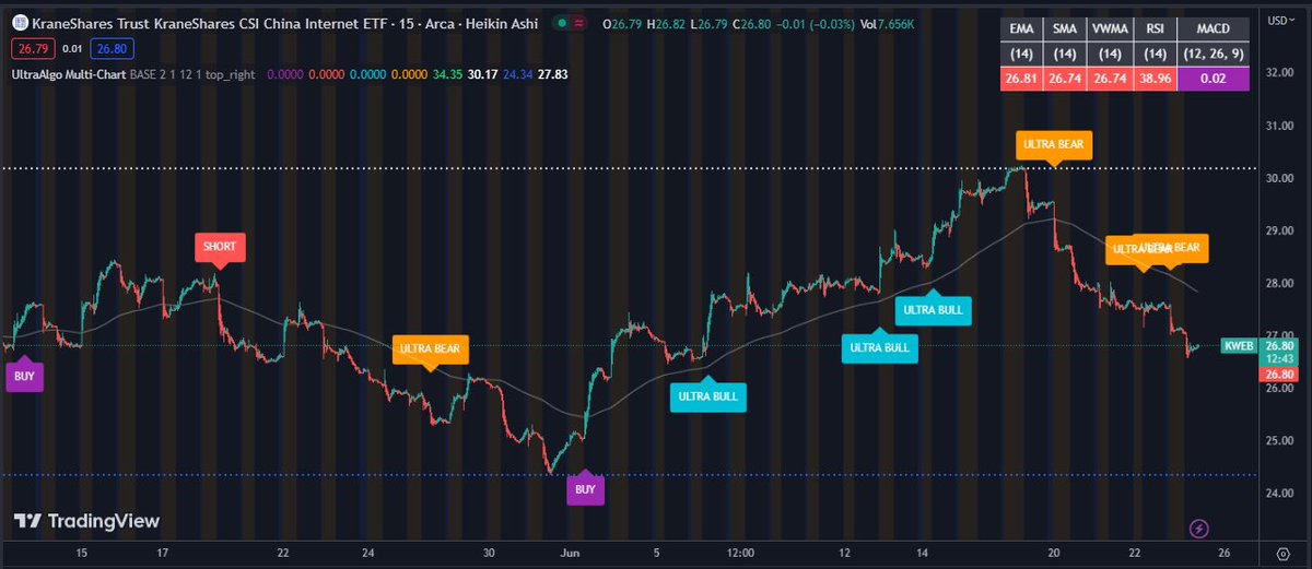 Trade2Uncle's tweet photo. $KWEB Awaiting Buy Signal based off 39 signals on the 15-min chart. Free trial at https://t.co/wGP8htu3Au https://t.co/fFi3s4triS