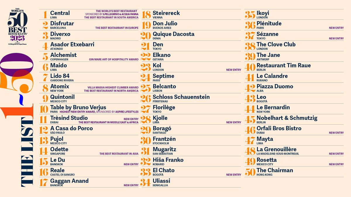 The World's 50 Best on Twitter "How many have you visited?