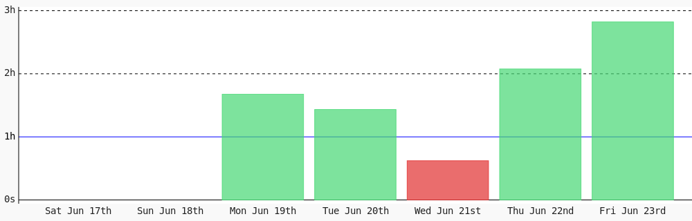 AhmadRyadh's tweet photo. Today I coded 2 hrs 49 mins towards my @WakaTime goal of coding 1 hr per day ✔️ https://t.co/pKrIx7GGTf