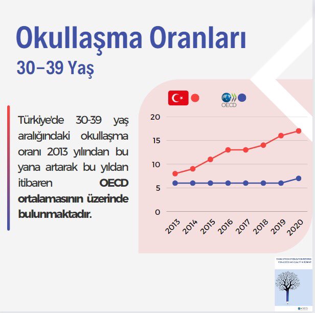 Türkiye’de 30-39 yaş aralığındaki okullaşma oranı 2013 yılından bu yana artarak OECD ortalamasının üzerine çıkmıştır.  

2023 OECD Türkiye Raporu
oecd-ilibrary.org/education/taki…