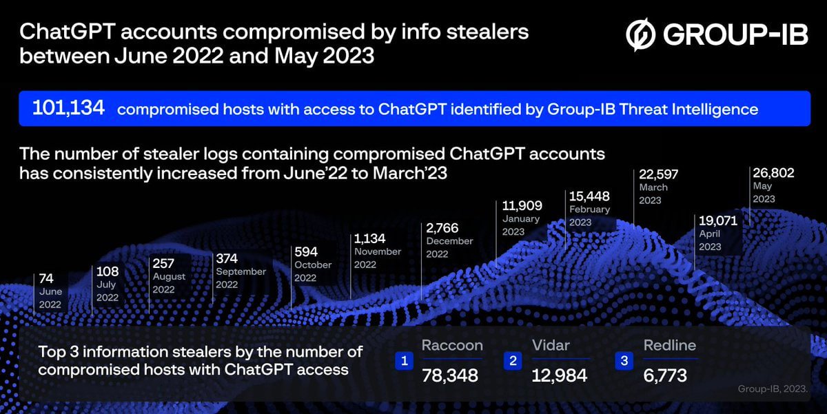 101,000 ChatGPT logins leaked to darknet

#ConfidentialComputing #SecureProcessing #DataPrivacy #TrustedExecution #SecureEnclaves #ConfidentialAI #SecureCloud #DataProtection #Confidentiality