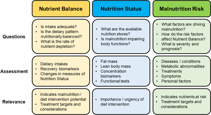 New article in press on a new assessment framework for disease-related malnutrition in clinical practice jrnjournal.org/article/S1051-… #RenalNutrition