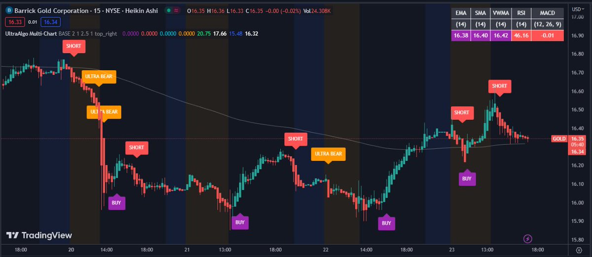 Trade2Uncle's tweet photo. $GOLD Awaiting Buy Signal based off 214 signals on the 15-min chart. Free trial at https://t.co/wGP8htu3Au https://t.co/dHfWyFmypT