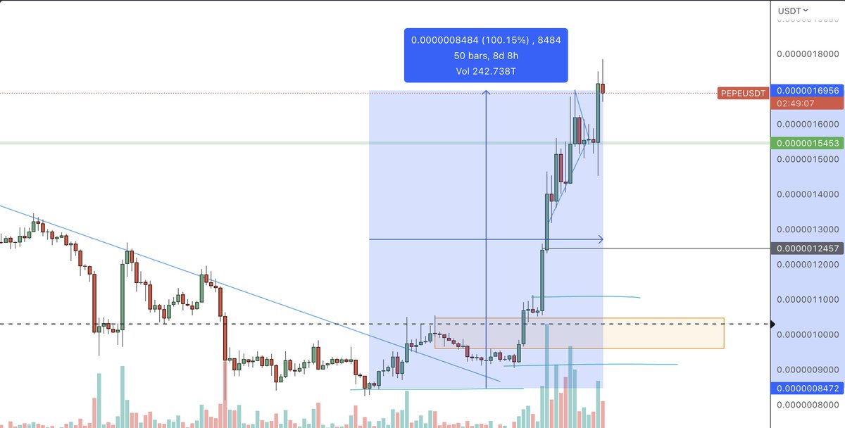 $pepe on fire 🔥 despite general shitcoin shittyness 💯