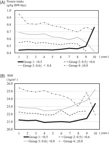 Journal of Renal Nutrition (@jren_social) on Twitter photo New article in press on the effects of a non-supplemented low-protein diet on the initiation of #kidney replacement therapy  jrnjournal.org/article/S1051-… #RenalNutrition New article in press on the effects of a non-supplemented low-protein diet on the initiation of #kidney replacement therapy  jrnjournal.org/article/S1051-… #RenalNutrition