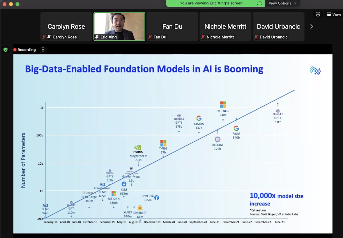 caifandu's tweet photo. A very helpful mapping of the progress in Foundation Models in AI — a screenshot taken from @ericxing ‘s talk this morning. Yet there’re many more impressively insightful viewpoints in his presentation. 🧵 1/2 https://t.co/wonpVuoWQn