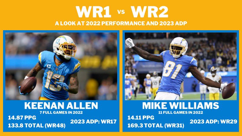 FirstSeedSports's tweet photo. Our very own @MDelCorso_  breaks down the 2022 scoring for the WR#1’s vs WR#2’s on their respective teams and shows the current 2023 @SleeperHQ ADPs for each WR. Which WR is the better value? https://t.co/vBYhQk1mtF