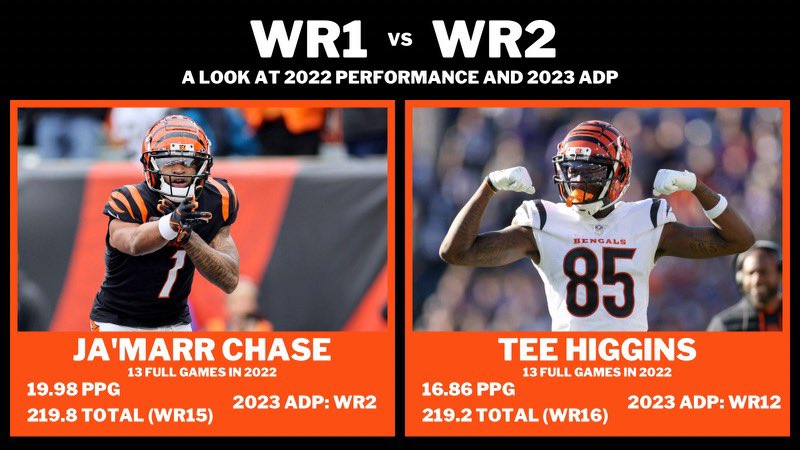 FirstSeedSports's tweet photo. Our very own @MDelCorso_  breaks down the 2022 scoring for the WR#1’s vs WR#2’s on their respective teams and shows the current 2023 @SleeperHQ ADPs for each WR. Which WR is the better value? https://t.co/vBYhQk1mtF