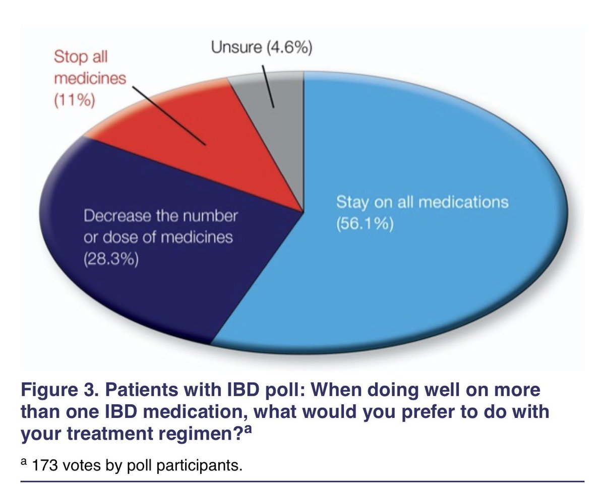 DCharabaty's tweet photo. #MondayNightIBD #Twitter2Paper 
Therapy de-escalation for #Crohns on TNFi+IMM

✅Right pt for de-escalation
✅Data on ➡️to TNFi or Thiopurine monotherapy 
✅Monitoring &amp; drug levels before/after de-escalation 
✅SDM: >50% 🩺 favor de-escalation vs > 50% pts do not want to rock🛶 https://t.co/pAoSQ6LDFW