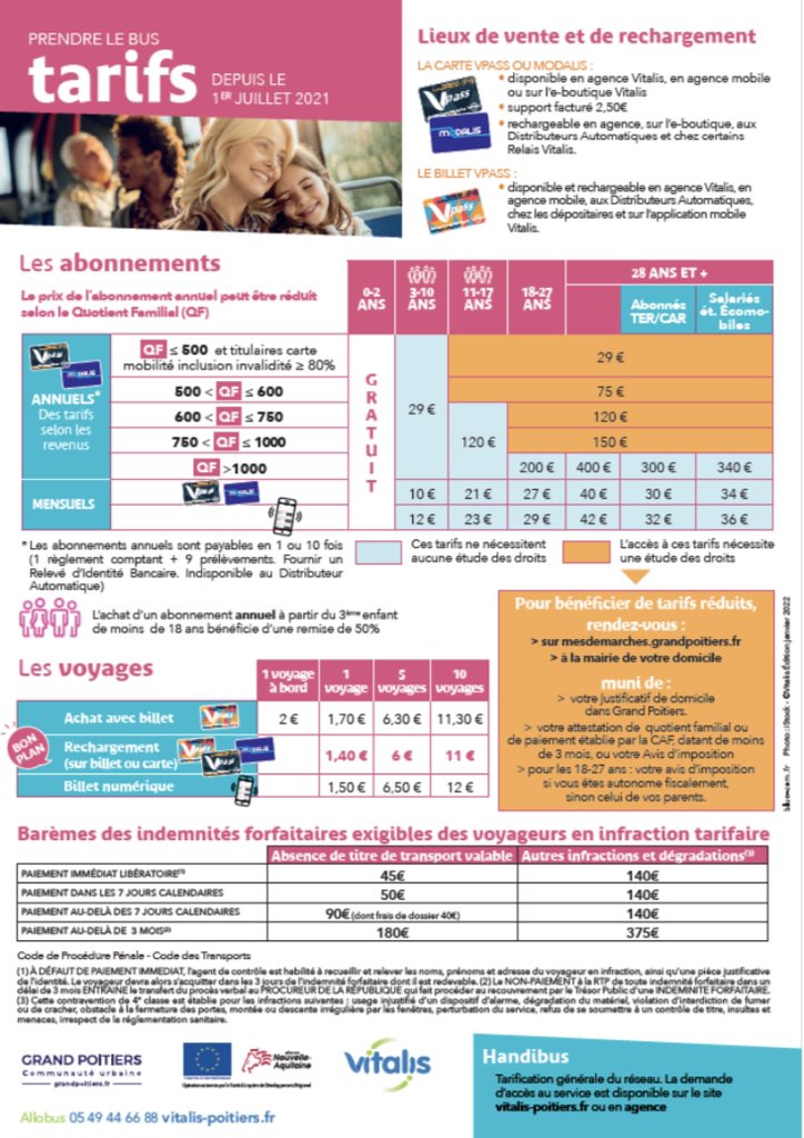 Avec la nouvelle tarification mise en place mi 2021, près de 8️⃣7️⃣% des abonnements sont à tarif réduit (QF+tarifs moins de 27 ans) : Cette politique tarifaire est donc très incitative pour les abonnements et donc pour une utilisation accrue du réseau au quotidien. #JusticeSociale