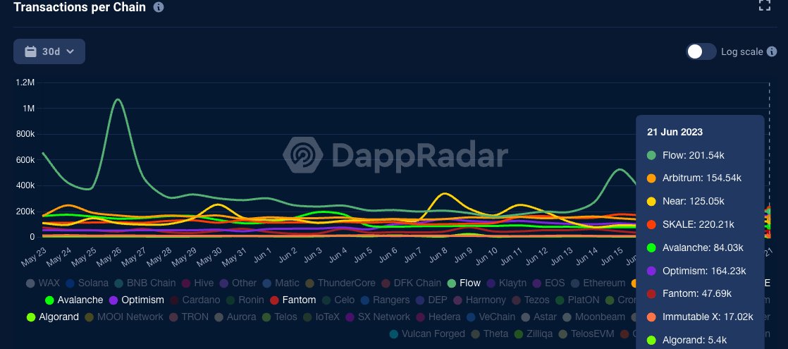 I'm having fun using the <a href="/DappRadar/">DappRadar</a> analytics dashboard. 

This is the daily transactions view where #SKALE has more transactions in the last 24 hours than Arbitrum, Avalanche, Algorand, Fantom, Flow, Immutable X, Near, and Optimism

dappradar.com/industry-overv…