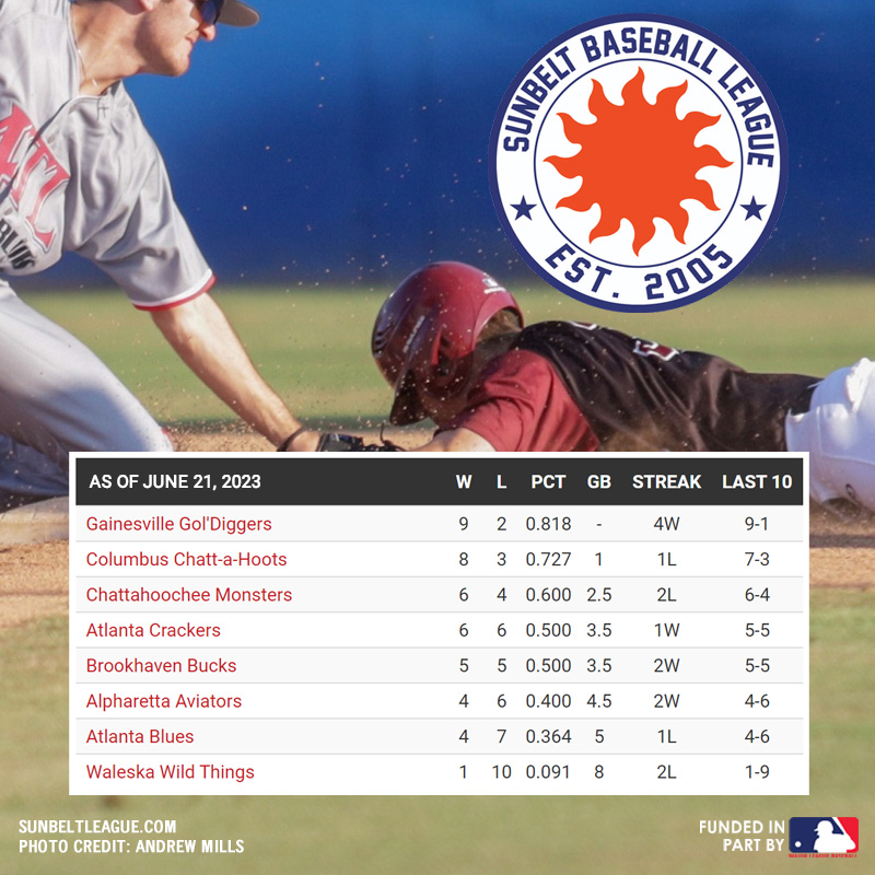 SunbeltBaseball's tweet photo. Current SBL standings. ⚾️☀️ https://t.co/jejF5YH4nm