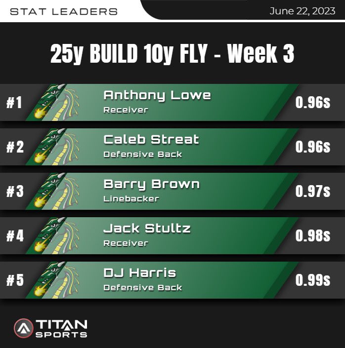 That’s a wrap on the Summer I cycle.

T-Minus 3 days until Summer II goes full steam ahead!

#isitmondayyet