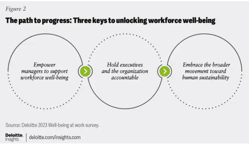 Managers are the key to workforce well-being...but, 

70% of managers say obstacles like rigid company policies, a heavy workload, and an unsupportive workplace culture prevent them from doing more to support their team members. <a href="/Deloitte/">Deloitte</a>