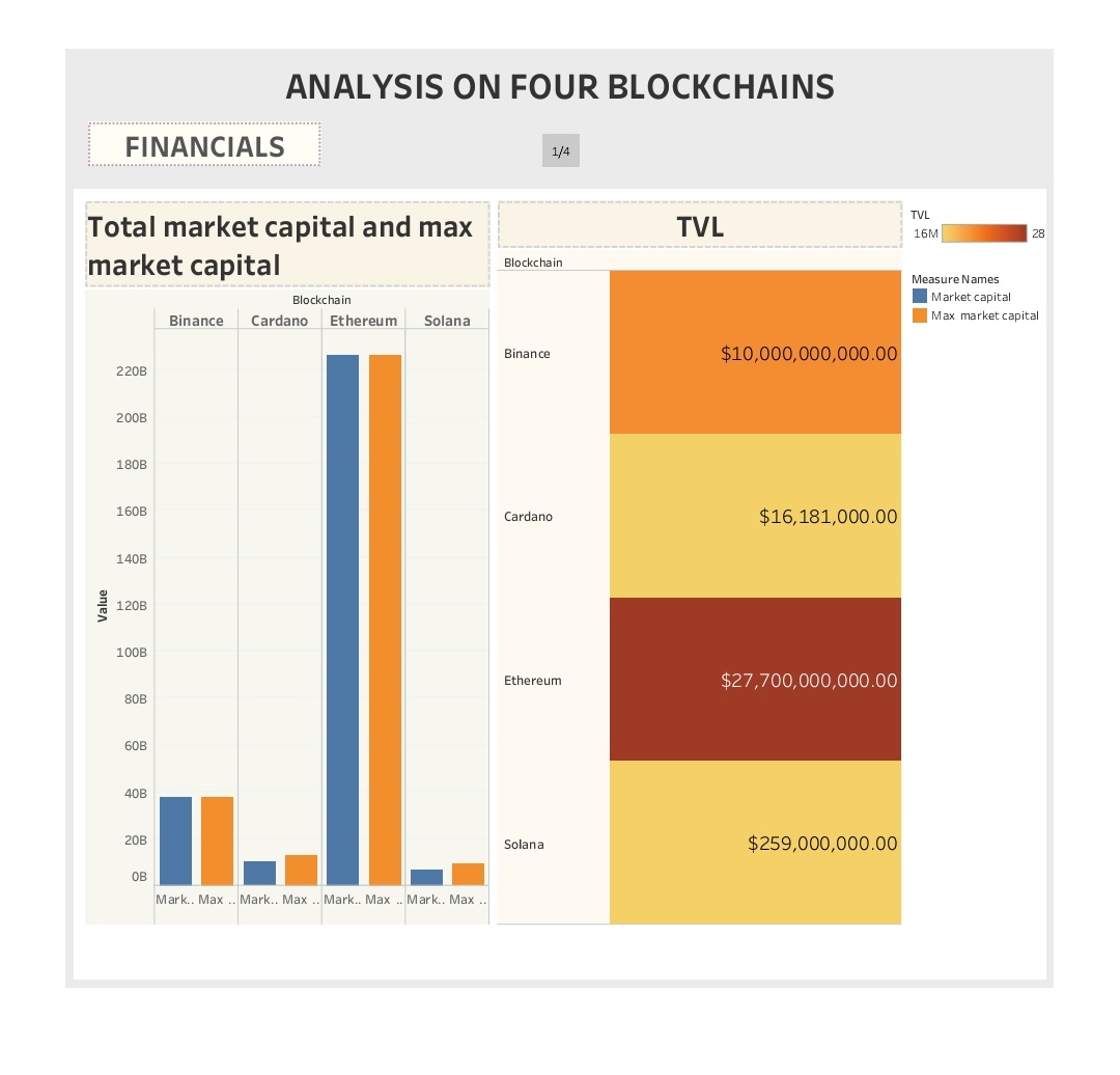 1) A very big thank you to everyone that answered the question I asked in the last tweet. 

It really helped me in the research on analysis I was trying to conduct. 

2) I decided to conduct a little research on four Blockchains. 
Solana, Ethereum, Cardano and Binance.😅😅😅