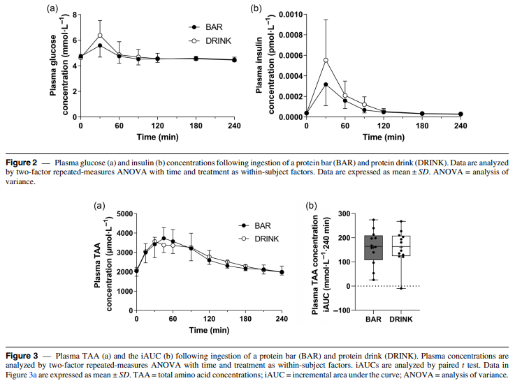 DrMyohead's tweet photo. The Postprandial Plasma Amino Acid Response Does Not Differ Following the Ingestion of a Solid Versus a Liquid Milk Protein Product in Healthy Adult Females

From @JornTrommelen @JeanNyakayiru et al

https://t.co/005ENLLHZm https://t.co/kZr7vEcWPN