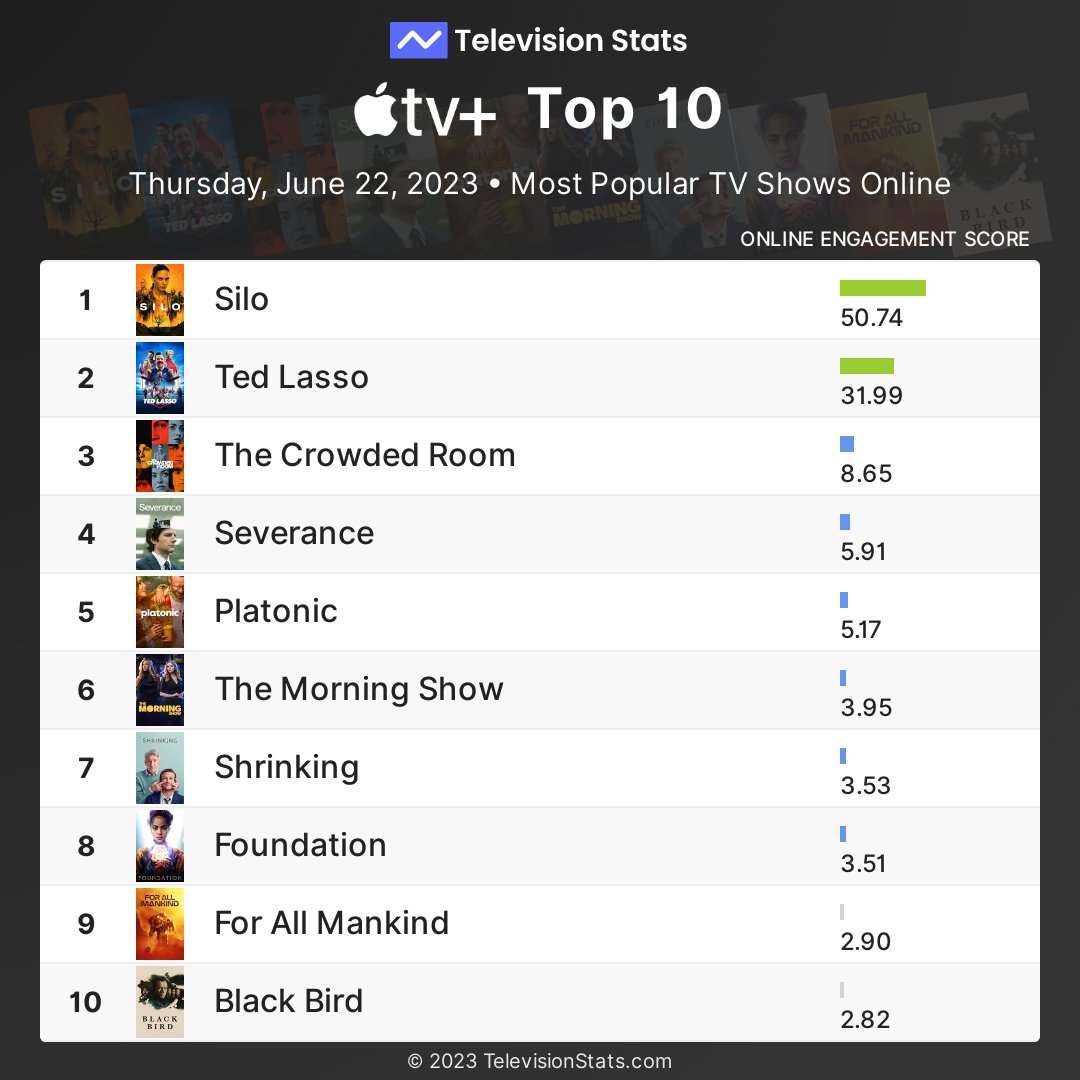 Top 10 Apple TV+ shows by online engagement (Jun 22, 2023)

1 #Silo
2 #TedLasso
3 #TheCrowdedRoom
4 #Severance
5 #Platonic
6 #TheMorningShow
7 #Shrinking
8 #Foundation
9 #ForAllMankind
10 #BlackBird

More #AppleTVPlus stats: TelevisionStats.com/n/apple-tv