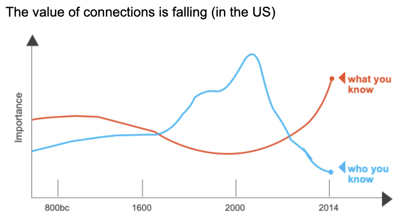 auren's tweet photo. networking is so 1980s
it used to be who-you-know
but it is now clearly what-you-know https://t.co/zoNo66QFfp