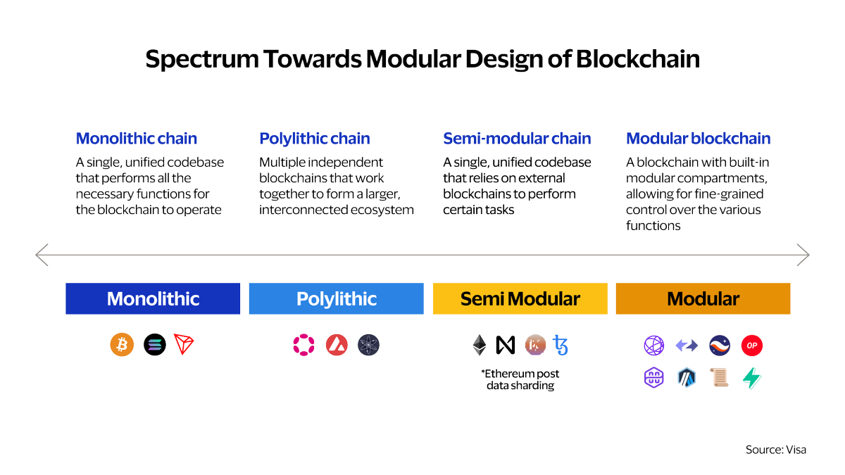 As blockchain evolves, we're seeing the rise of #appchains & #rollups to address scalability. But there's a catch-they come with tradeoffs

Sharing our research at @Visa, as we delve into the complex world of blockchain, exploring the monolithic and modular designs 🧵👇