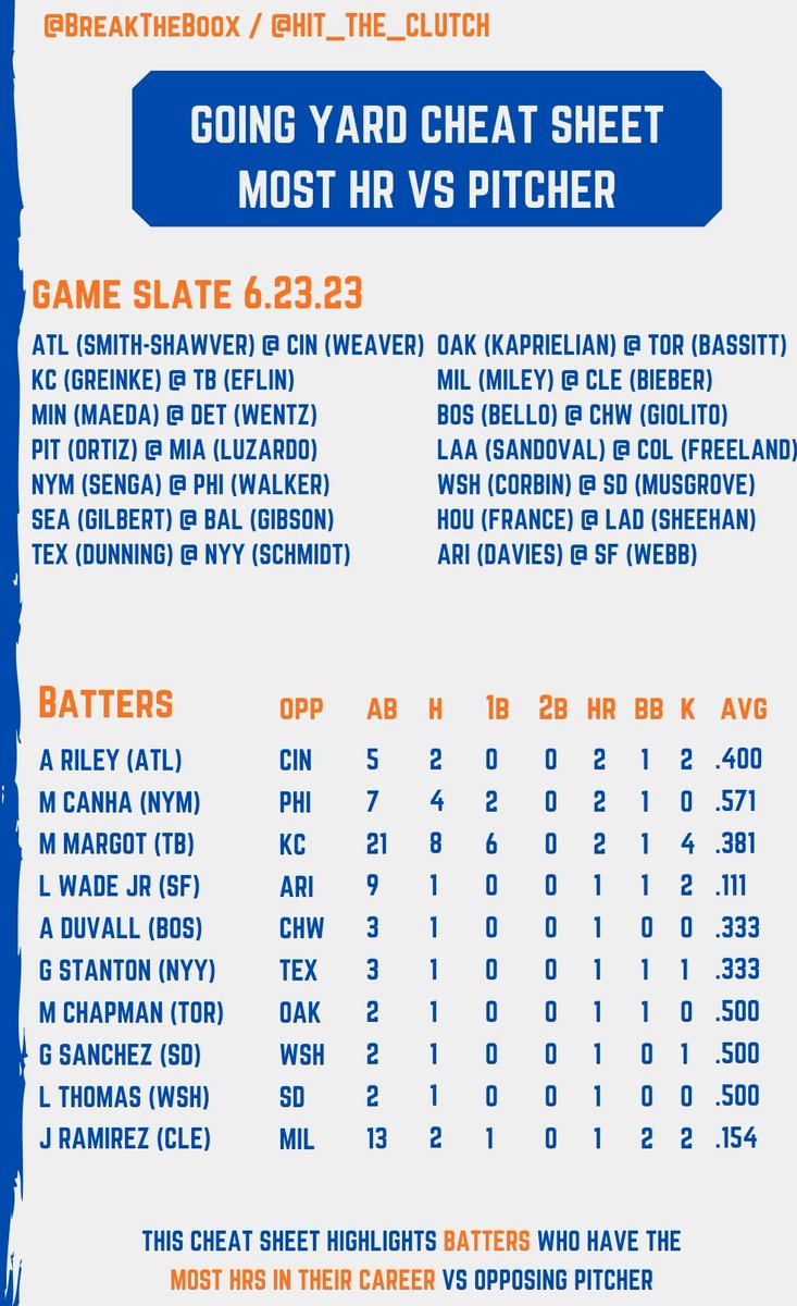 6/23 Batter v Starting Pitchers Cheat Sheets 

#GamblingTwitter #RaysUp #ForTheA #Bringthegold #LGM #GoHalos #RepBX #SeaUsRise #Dbacks #StraightupTX #NATITUDE #Dirtywater #ForTheLand #RepDetroit #SFGiants #NextLevel