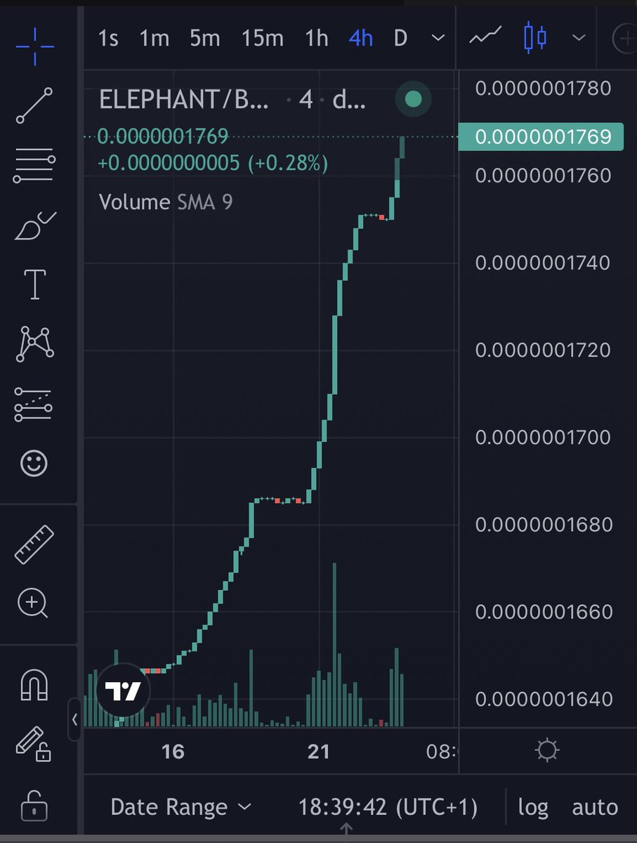 Up and to the right EM for the win!
#passiveincome #BNB #Binance  #Cryptocurency #NFT