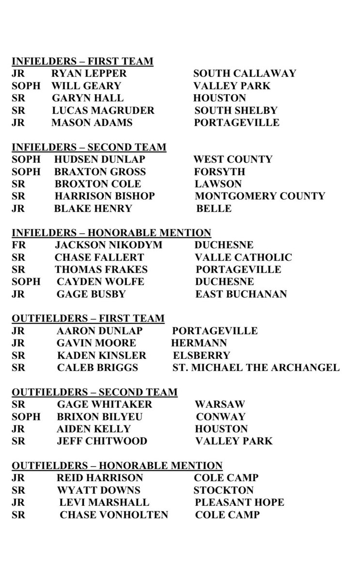 KCI_Athletics's tweet photo. A little late to this… but Congratulations to @wfmoran22, Jackson Lewis, @Gagebus, @BroxtonCole2023, and @LaneChapman32 for their selection to the MHSBCA All-State baseball teams! Keep up the great work! #KCIStrong #KCIProud https://t.co/U7ITUwesSS