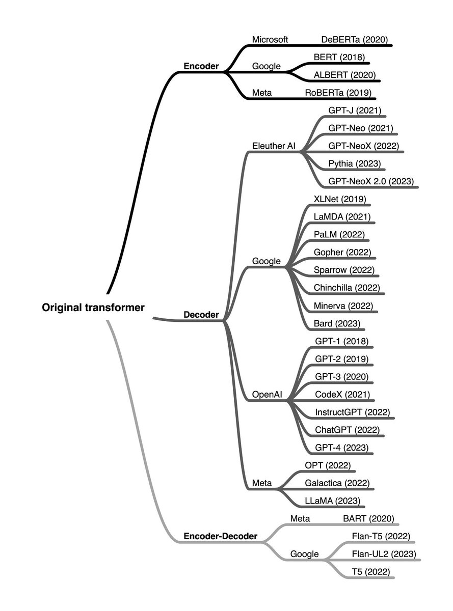Understanding Encoder and Decoder #LLMs: magazine.sebastianraschka.com/p/understandin… by <a href="/rasbt/">Sebastian Raschka</a> 
+
What's a Transformer? #ChatGPT explains that in Example #7 here: medium.com/@kirk.borne/my…
======
#AI #DeepLearning #MachineLearning #Transformers #NLProc #GPT3 #GPT4 #BigData #DataScience #NeuralNetworks