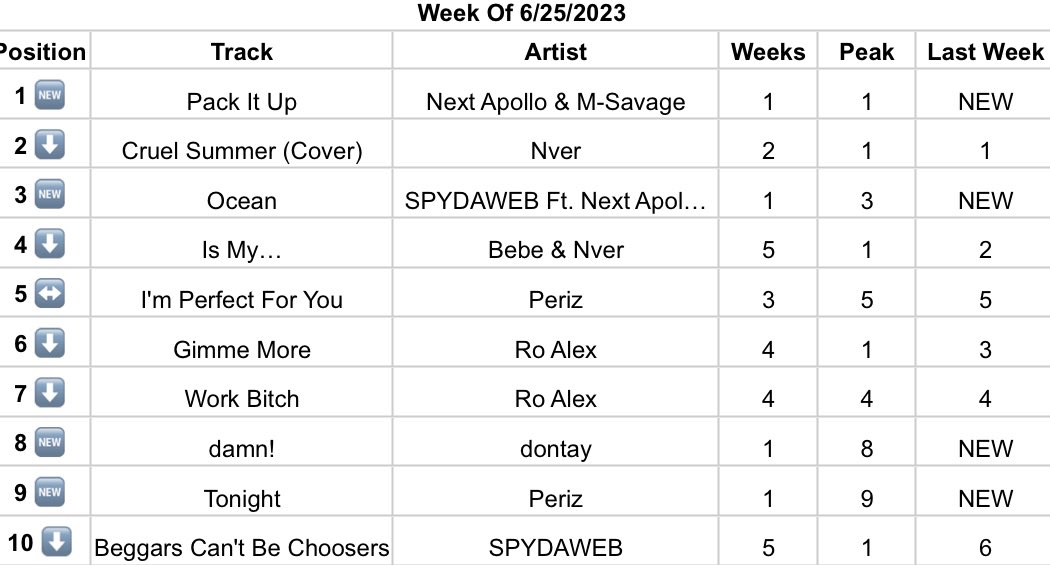 @nextapollo IS BACK! “Pack It Up” by @nextapollo featuring @msavage debuted at #1 with high Youtube streams/views, @nextapollo apollo has also scored another top 3 hit with “Ocean” by @spydaweb_. A new artist has debuted on the chart @33dontay!