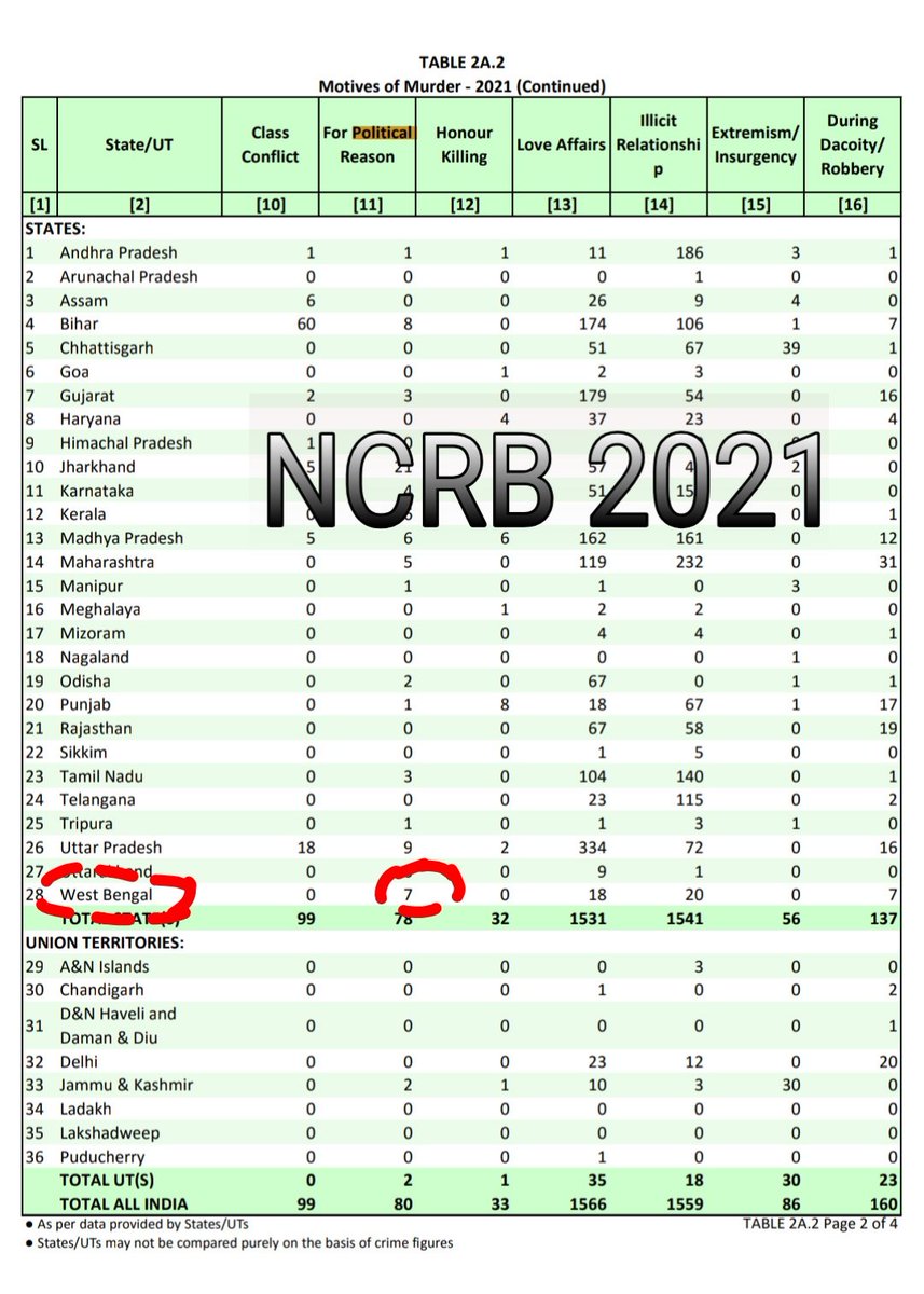 Thread 🧵 
Police District wise case study on actual data #PoliticalViolence #PoliticalMurder in West Bengal 2021 and WB Govt Reported to #NCRB👇

Political Violence - 1017
Political Murders - 60

But 
WB Govt Reported to NCRB 
Political Violence - 34
Political Murders - 07

#RTI