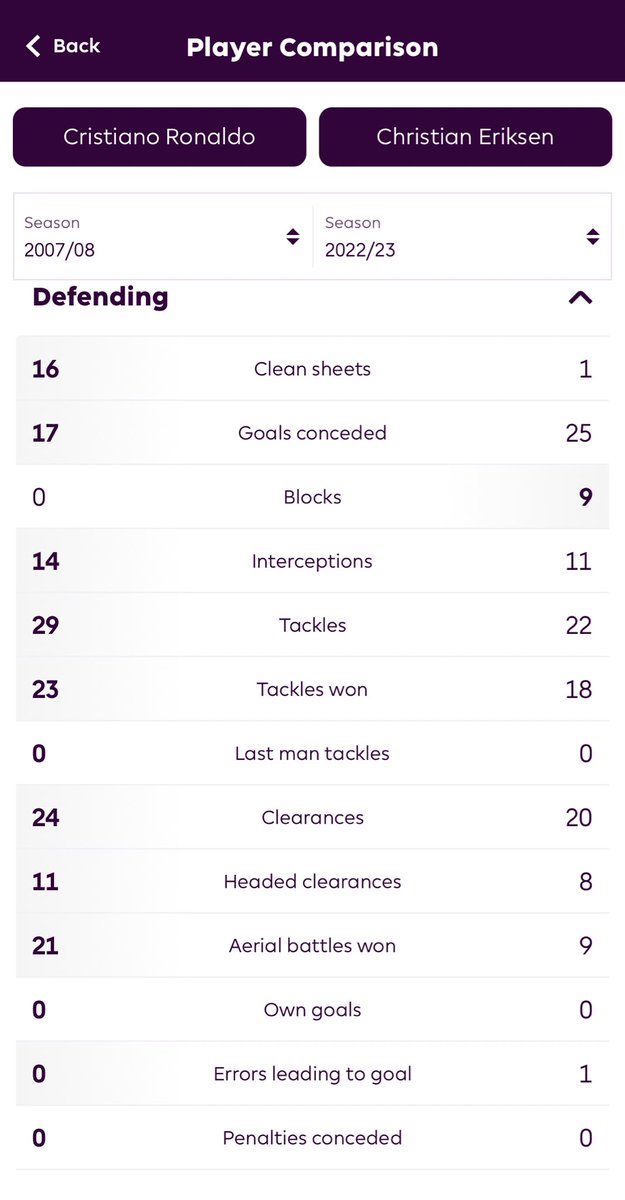 @TJayyyy_1 His defensive stats compared to eriksen 🤣