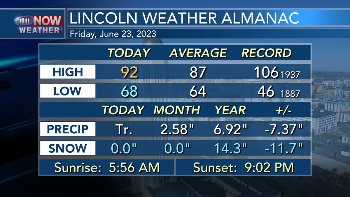 Here's a look at the Lincoln almanac from today. #LNKwx