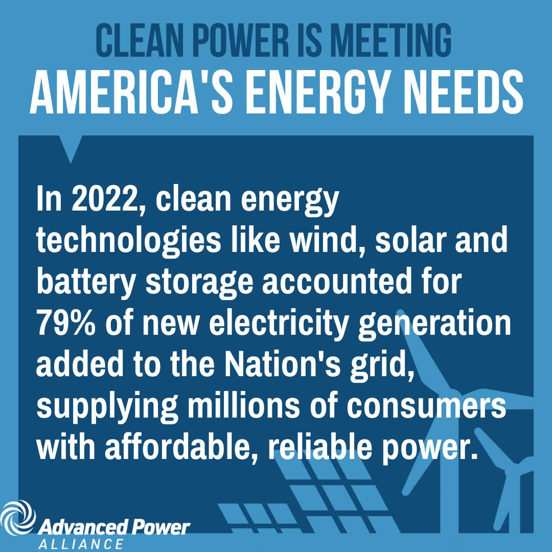 AdvancedPowerLA's tweet image. In 2022, #CleanEnergy technologies like wind, solar and battery storage accounted for 79% of new electricity generation added to the Nation’s grid, supplying millions of consumers with affordable, reliable power.