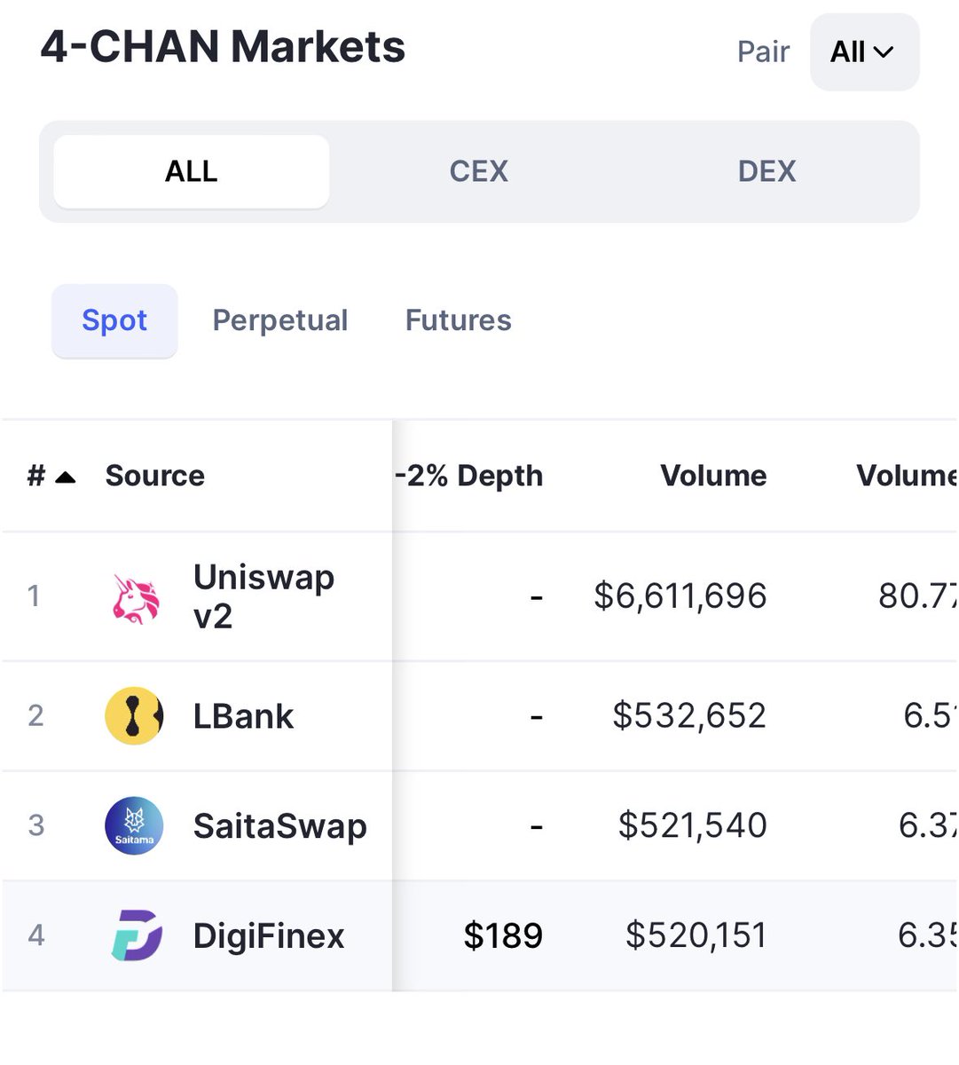 Love seeing #SaitaSwap giving #4CHAN a newly listed project on each of these exchanges listed below comparable volume.

This shows the potential because we all as #Saitama holders know that the swap and #SaitaPro will become much much larger.

Very exciting! @wearesaitama
