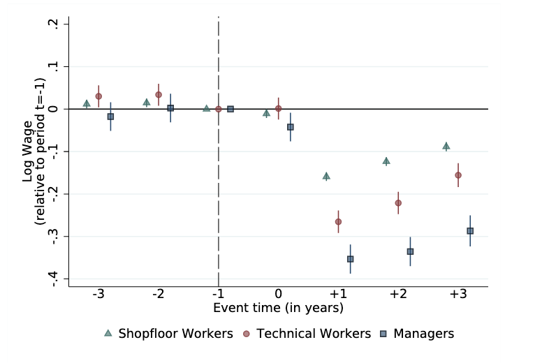 MOPS_research's tweet photo. '@danielascur, @ianschmutte & @fabianodalri on "Displacement Events & Job Driven Scarring" -- how job loss affects earnings, employment, & wages of managers around mass layoffs in Brazilian firms
#VeniceSummerInstitute2023 #BigData #ManagementPractices @CESifoNetwork @PPA_lmu https://t.co/Iu8FVrt5FV