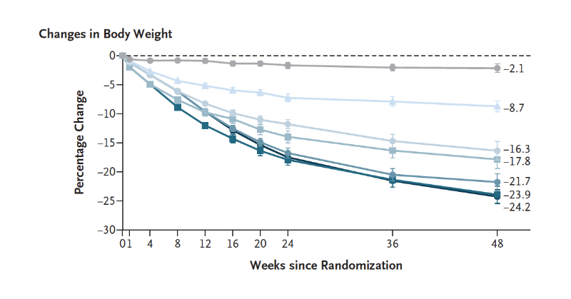 nejm retatrutide Late breaking at #ADA23: In this trial involving participants with obesity,  48 weeks of treatment with retatrutide, an agonist of the GIP, GLP-1, and  GCG receptors, resulted in substantial reductions in body