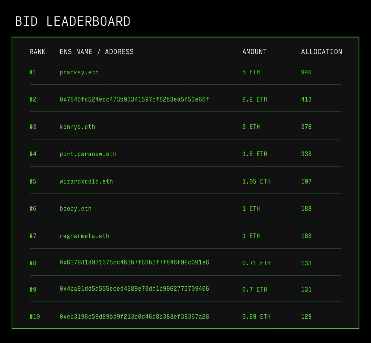 Current top  bidders for “A Machine for Dying”. 

Keep an eye on your bids and don’t let it fall below the minimum allocation.

diabolicalmachines.anma.io/a-machine-for-…