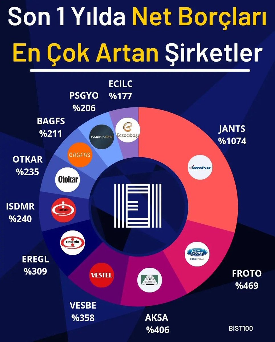 Son 1 yılda net borçları en çok artan şirketler,

#JANTS 1074%
#FROTO 469%
#AKSA 406%
#VESBE 358%
#EREGL 309%
#ISDMR 240%
#OTKAR 235%
#BAGFS 211%
#PSGYO 206%
#ECILC 177%