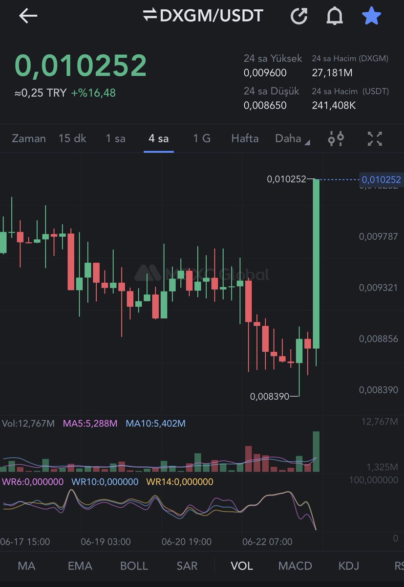 Destekten aldığımız tepki bizi $0,010 üzerine taşıdı! 🔥
Şimdi sırada $0.012 >> $0.015 >> $0,020 var! 😉