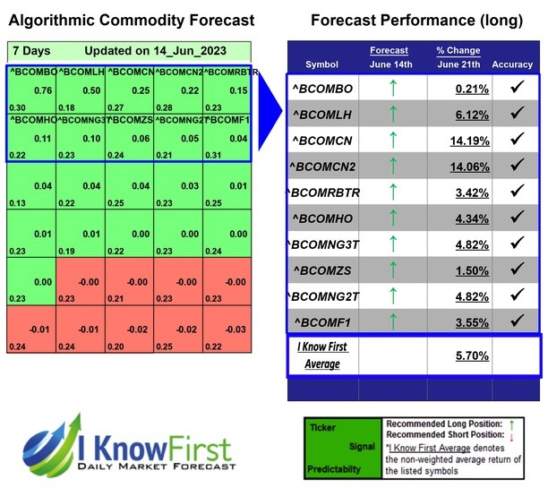 i_Know_First's tweet photo. Commodity Price Forecast Based on a Self-learning Algorithm: Returns up to 14.19% in 7 Days
https://t.co/TXGYnqedBb
#bcombo #bcomlh #bcomcn #bcomcn2 #bcomcn2 #bcomrbtr #bcomho #bcomng3t #bcomzs #bcomng2t #bcomf1 #commoditymarket #commodityforecast #commoditytrading https://t.co/MAv6iIVl3X