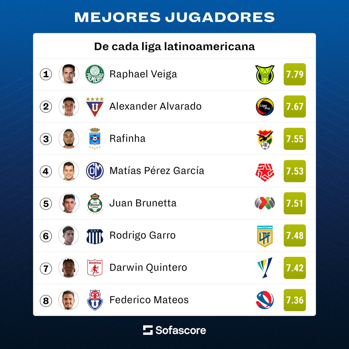 Sofascore Latin America on Twitter "🌟🌎 Aquí te presentamos a los