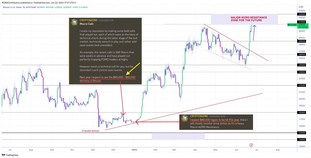 cryptoWZRD_'s tweet image. ⚠️ WHAT’S NEXT FOR #Bitcoin 

189 days since I made these calls. At the time BTC was at $16,600, with panic &amp;amp; peak capitulation. Influencers said to sell the bottom, I said to DCA 🏆

🚨 BTC hit a new high for ‘23, I stand by the call of $40K this year 🚀 

I say it advance 🤫