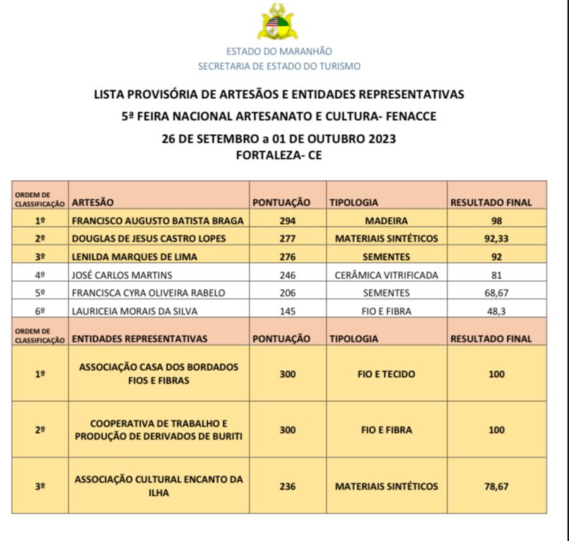🥇*Governo divulga resultado preliminar de artesãos selecionados para 5ª Feira Nacional de Artesanato e Cultura*

turismo.ma.gov.br/noticias/gover…