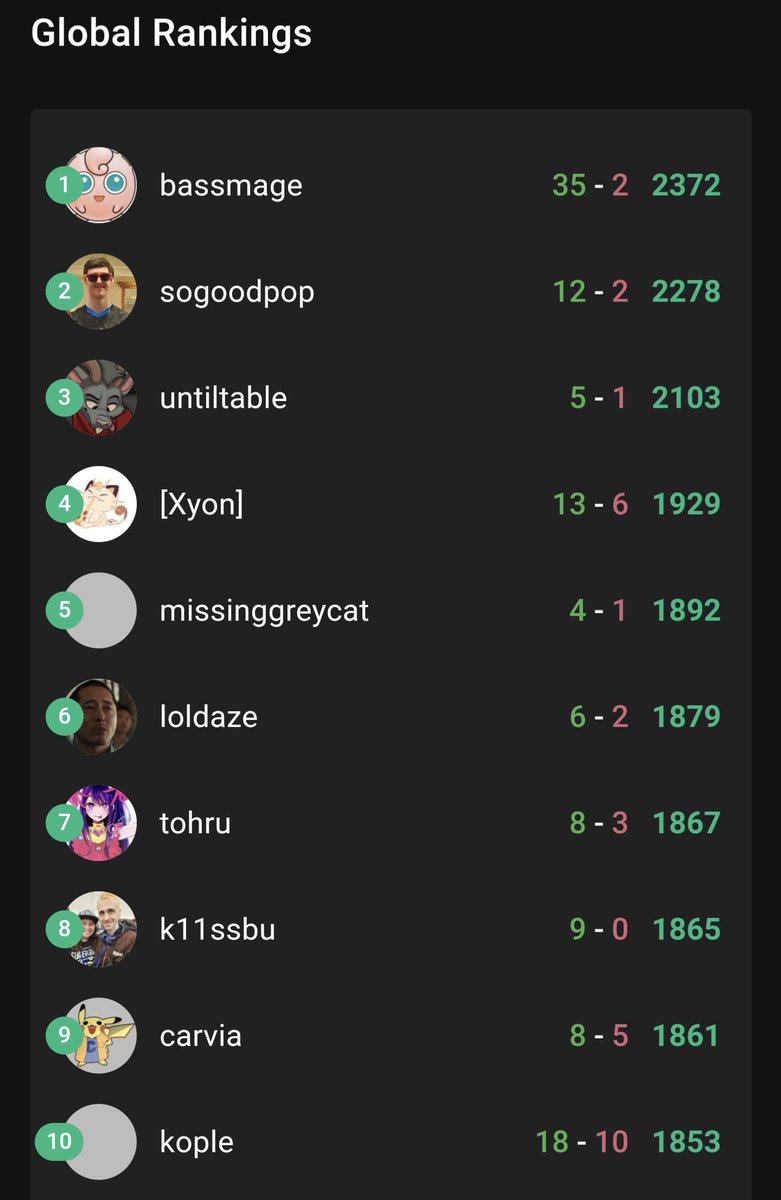 Last night's group session was 🔥 with over 200 sets played!

Here's the current leaderboard:

1.<a href="/BassyofSassy/">bass</a> 
2. <a href="/SoGoodPop/">Sogoodpop</a> 
3. Untiltable (skew)
4. Xyon
5. Missinggreycat
6. loldaze
7. Tohru
8. <a href="/K11SSBU/">K11</a>
9. <a href="/CarviaSSB/">Carvia</a> 
10. <a href="/Kople7000/">Kople</a>