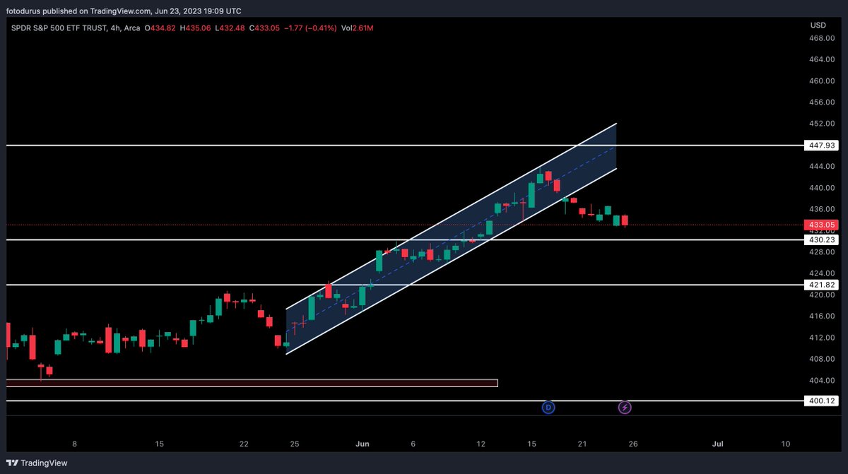 Posted this channel in #ParadigmShift before it got broken. Very interesting continuation with a backtest and then a constant move towards 430 area. Bulls need to defend 430 level. It will be the first red week for #SPY in a long time. The lag effects are yet to be seen..