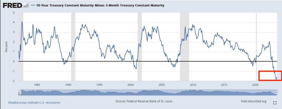 Meanwhile the 3-Month yield curve… #stocks #StockMarket #FederalReserve #stagflation #recession