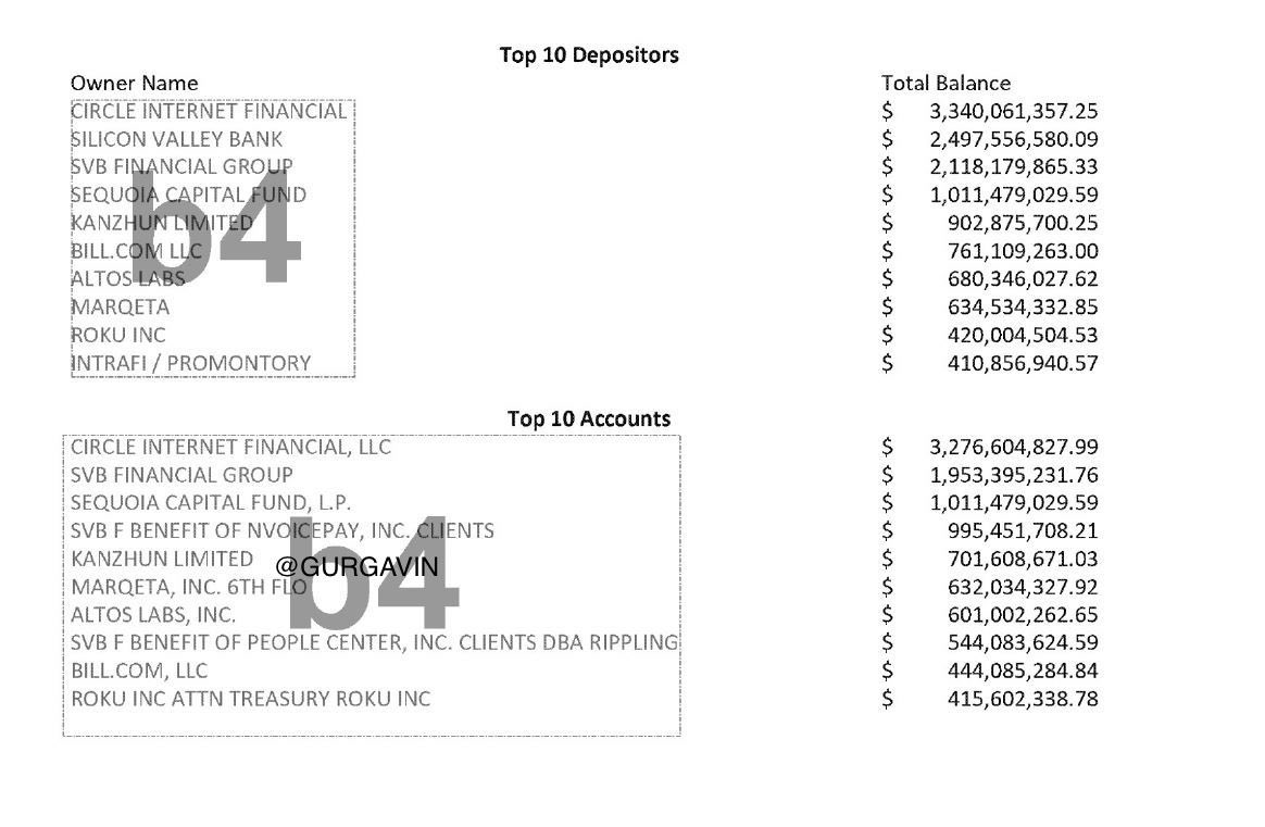 gurgavin's tweet photo. TODAY THE FEDERAL RESERVE ACCIDENTALLY REVEALED THE LIST OF THE LARGEST DEPOSITORS OF THE NOW COLLAPSED SILICON VALLEY BANK TO BLOOMBERG https://t.co/akPfNPVLzJ