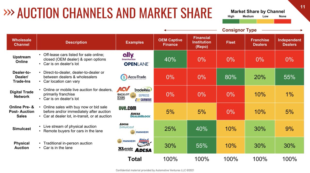 More info on the Auction landscape from my friends at Automotive Ventures (@AutomotiveVntrs):