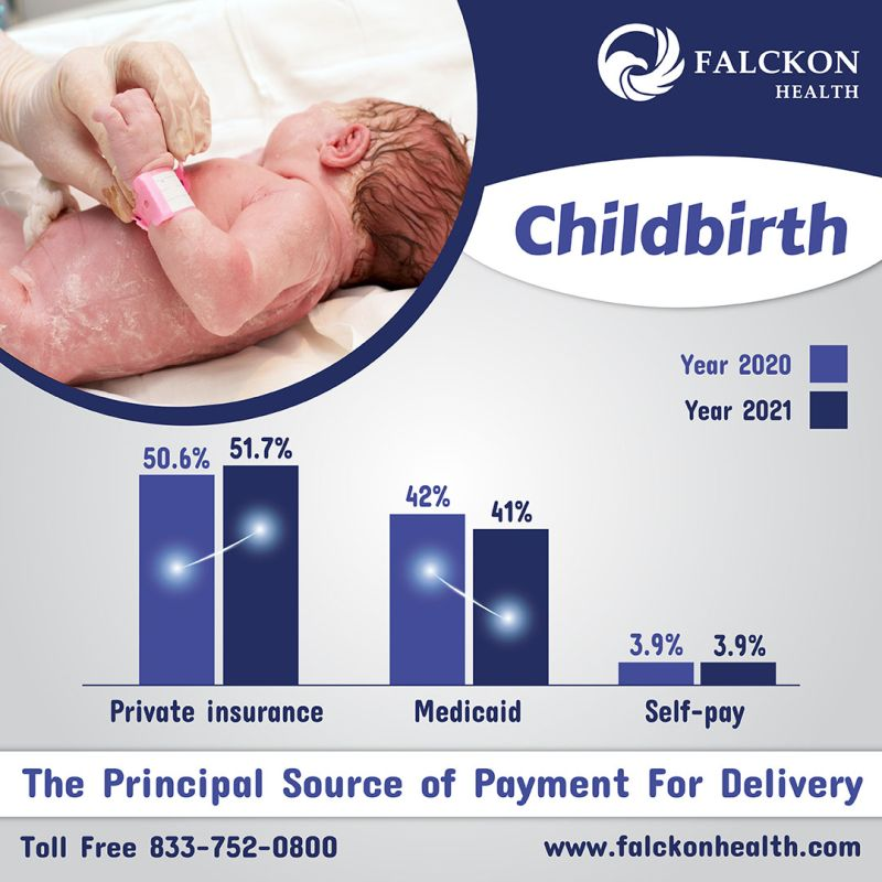 In 2021, (%) of births covered by private insurance increased compared to #Medicaid. Talk to our experts at #FalckonHealth to check on reimbursement patters and other insights which can impact your practices.
#obstetrician #gynaecologist #childbirth #privateinsurance